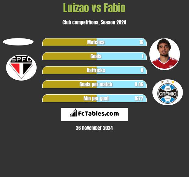 Luizao vs Fabio h2h player stats