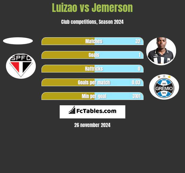 Luizao vs Jemerson h2h player stats