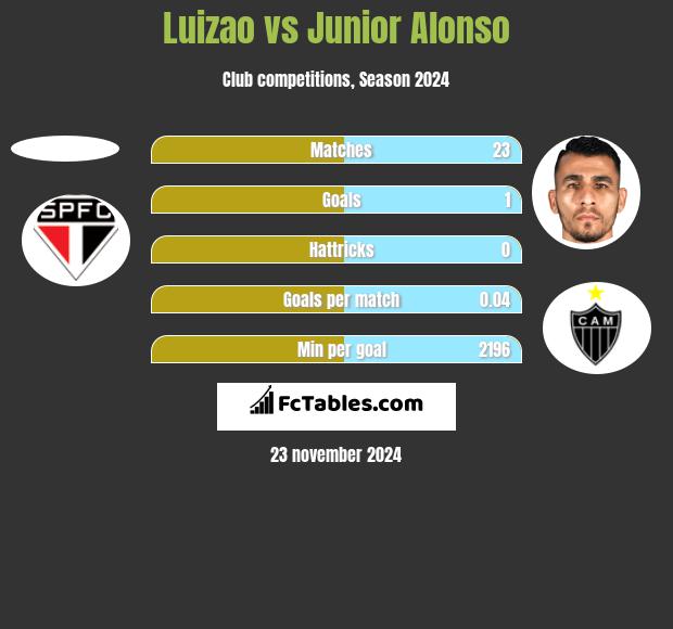 Luizao vs Junior Alonso h2h player stats