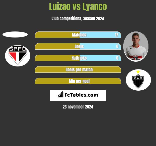 Luizao vs Lyanco h2h player stats