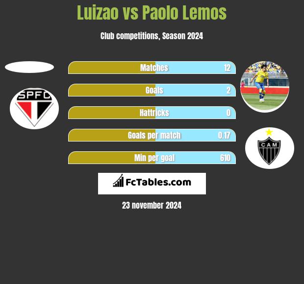 Luizao vs Paolo Lemos h2h player stats