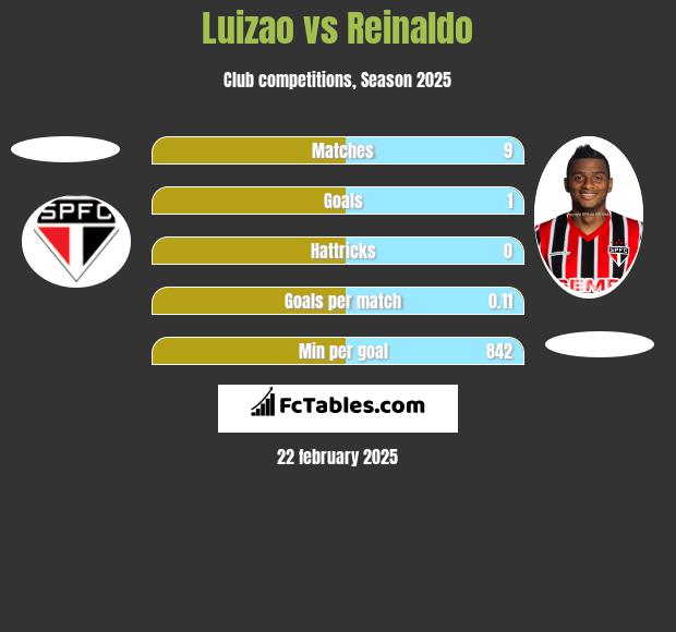 Luizao vs Reinaldo h2h player stats