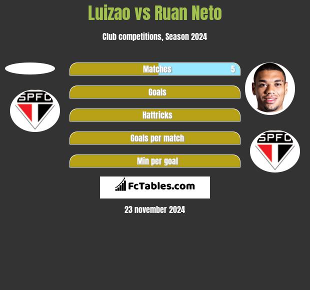 Luizao vs Ruan Neto h2h player stats