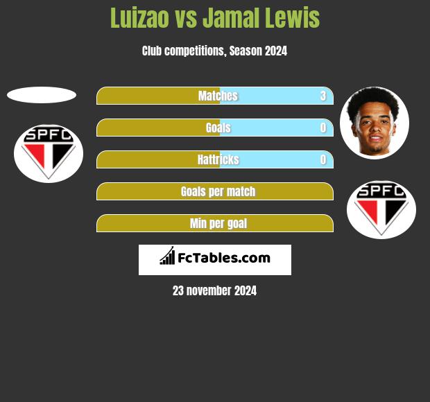 Luizao vs Jamal Lewis h2h player stats