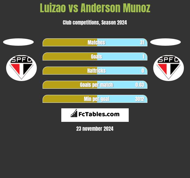 Luizao vs Anderson Munoz h2h player stats