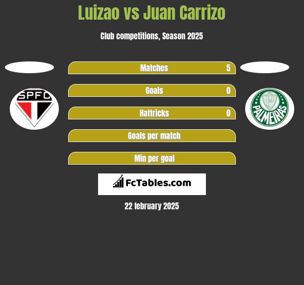 Luizao vs Juan Carrizo h2h player stats