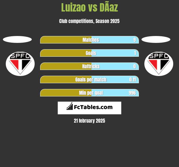 Luizao vs DÃ­az h2h player stats