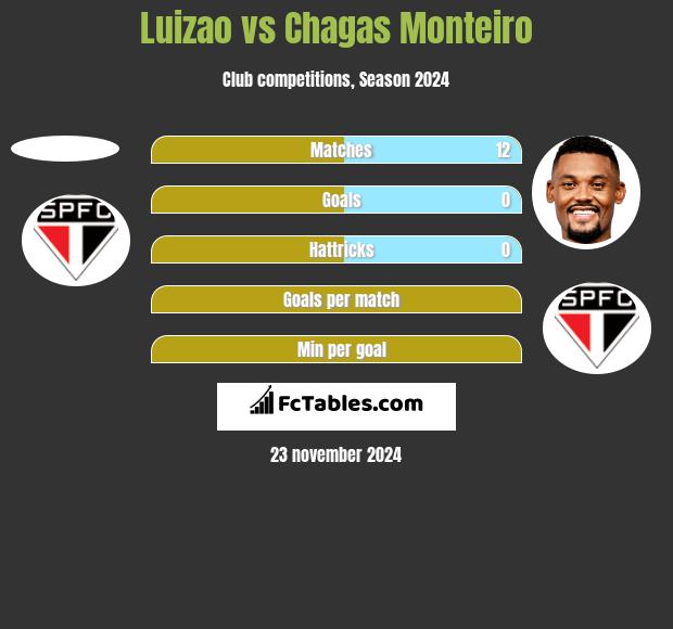 Luizao vs Chagas Monteiro h2h player stats