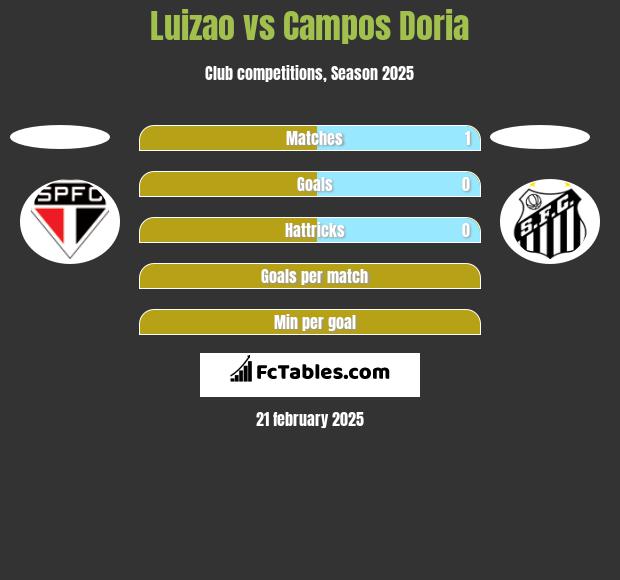 Luizao vs Campos Doria h2h player stats