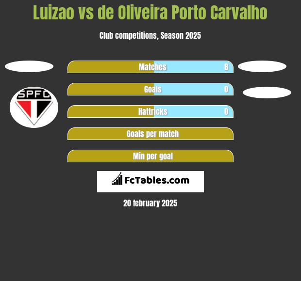 Luizao vs de Oliveira Porto Carvalho h2h player stats