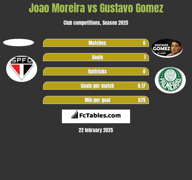 Joao Moreira vs Gustavo Gomez h2h player stats