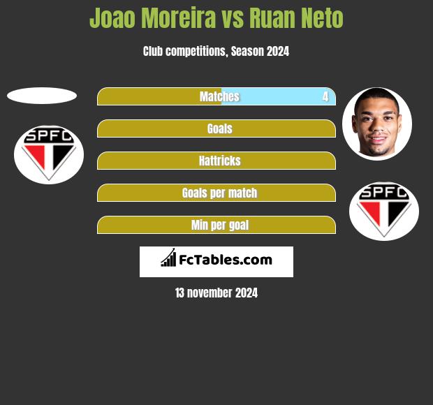 Joao Moreira vs Ruan Neto h2h player stats