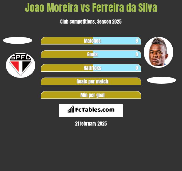 Joao Moreira vs Ferreira da Silva h2h player stats