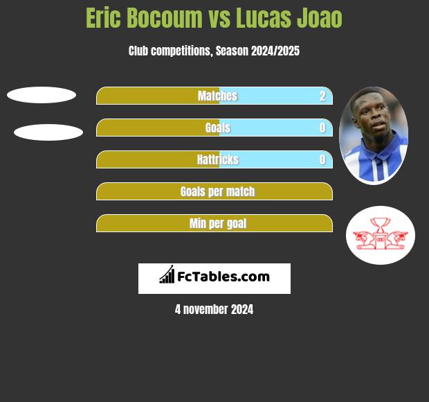 Eric Bocoum vs Lucas Joao h2h player stats