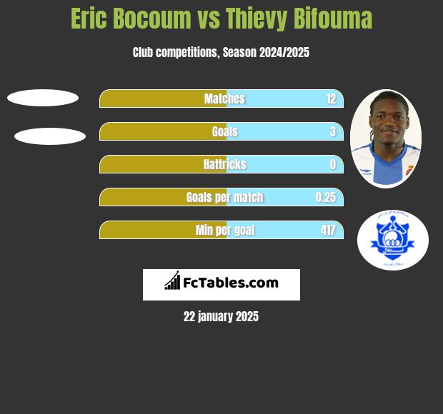 Eric Bocoum vs Thievy Bifouma h2h player stats