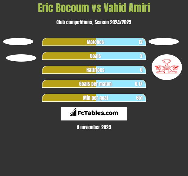 Eric Bocoum vs Vahid Amiri h2h player stats