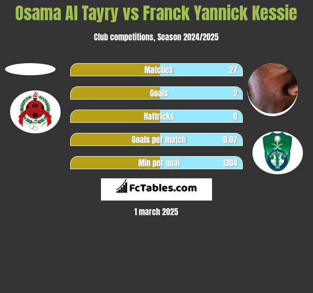 Osama Al Tayry vs Franck Yannick Kessie h2h player stats