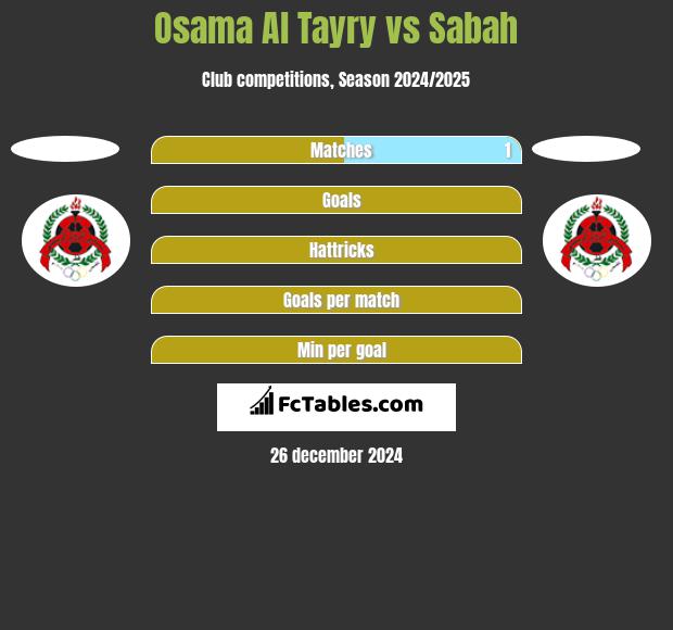 Osama Al Tayry vs Sabah h2h player stats