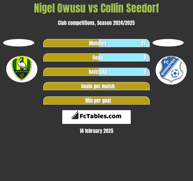 Nigel Owusu vs Collin Seedorf h2h player stats