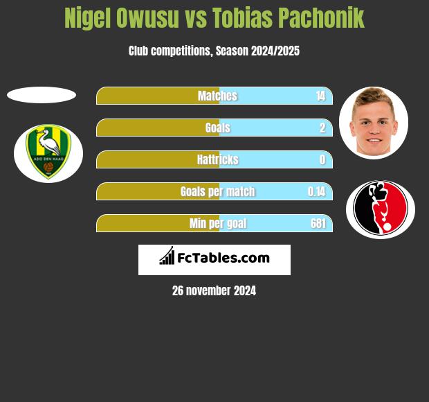 Nigel Owusu vs Tobias Pachonik h2h player stats