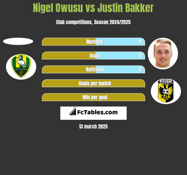 Nigel Owusu vs Justin Bakker h2h player stats