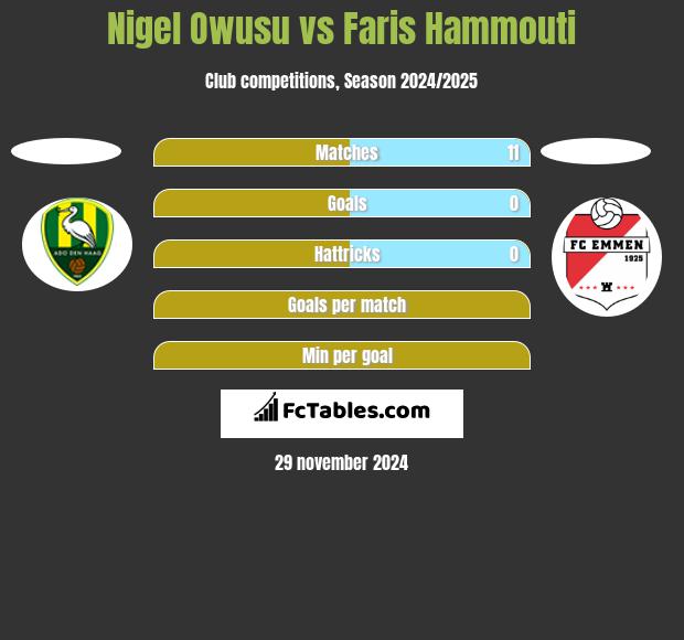 Nigel Owusu vs Faris Hammouti h2h player stats