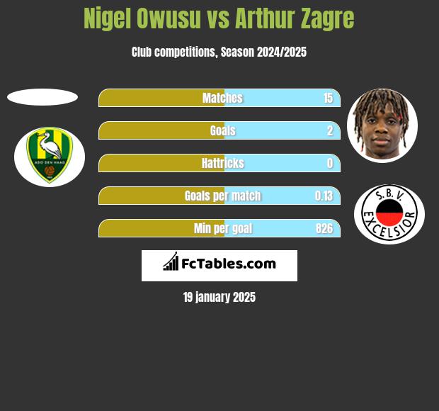 Nigel Owusu vs Arthur Zagre h2h player stats