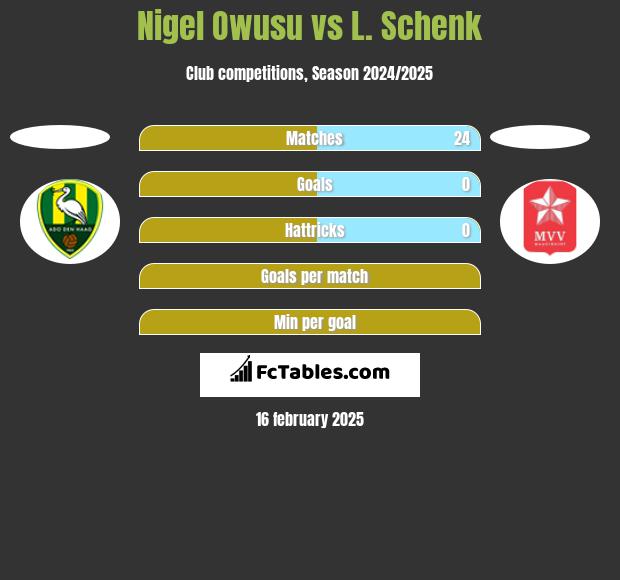 Nigel Owusu vs L. Schenk h2h player stats