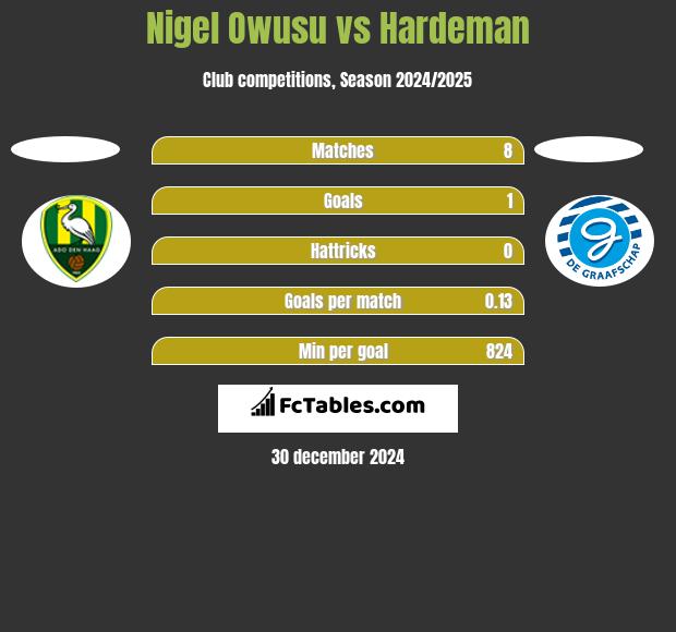 Nigel Owusu vs Hardeman h2h player stats