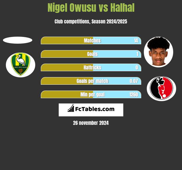 Nigel Owusu vs Halhal h2h player stats