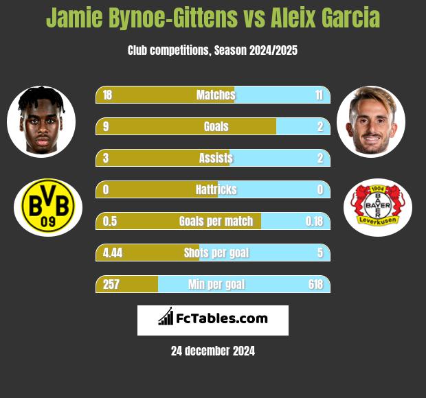 Jamie Bynoe-Gittens vs Aleix Garcia h2h player stats