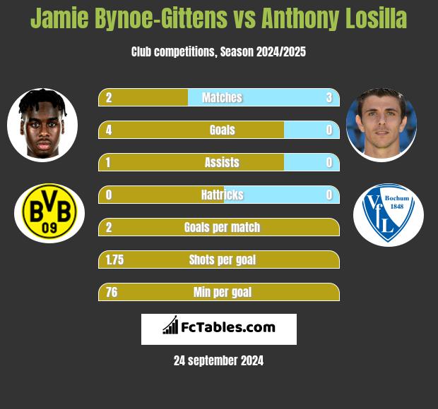 Jamie Bynoe-Gittens vs Anthony Losilla h2h player stats