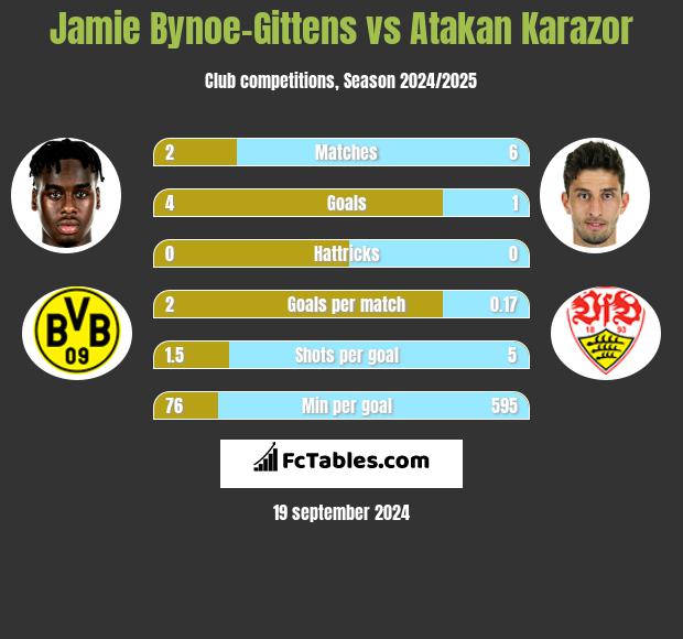 Jamie Bynoe-Gittens vs Atakan Karazor h2h player stats