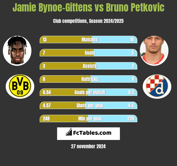 Jamie Bynoe-Gittens vs Bruno Petkovic h2h player stats