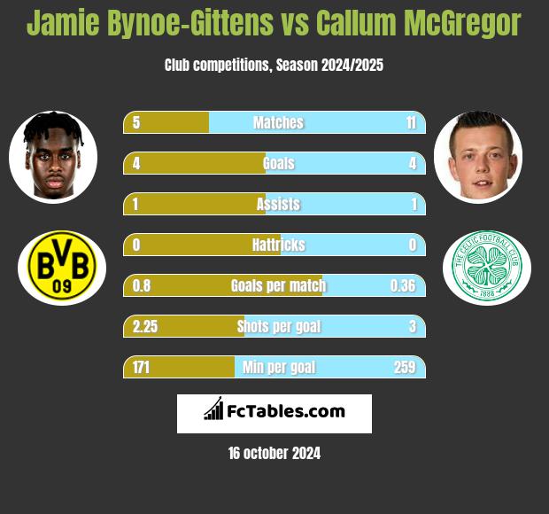 Jamie Bynoe-Gittens vs Callum McGregor h2h player stats