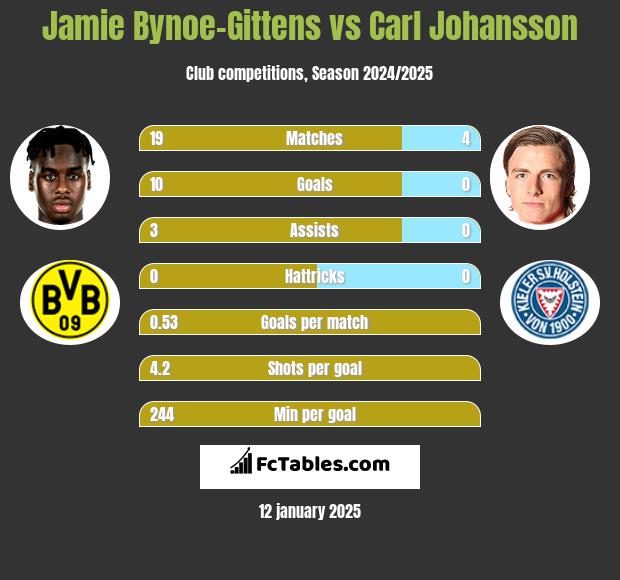 Jamie Bynoe-Gittens vs Carl Johansson h2h player stats