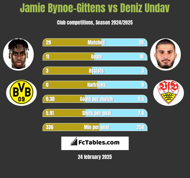 Jamie Bynoe-Gittens vs Deniz Undav h2h player stats