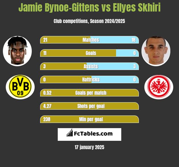 Jamie Bynoe-Gittens vs Ellyes Skhiri h2h player stats