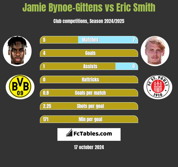 Jamie Bynoe-Gittens vs Eric Smith h2h player stats