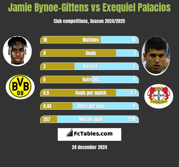 Jamie Bynoe-Gittens vs Exequiel Palacios h2h player stats