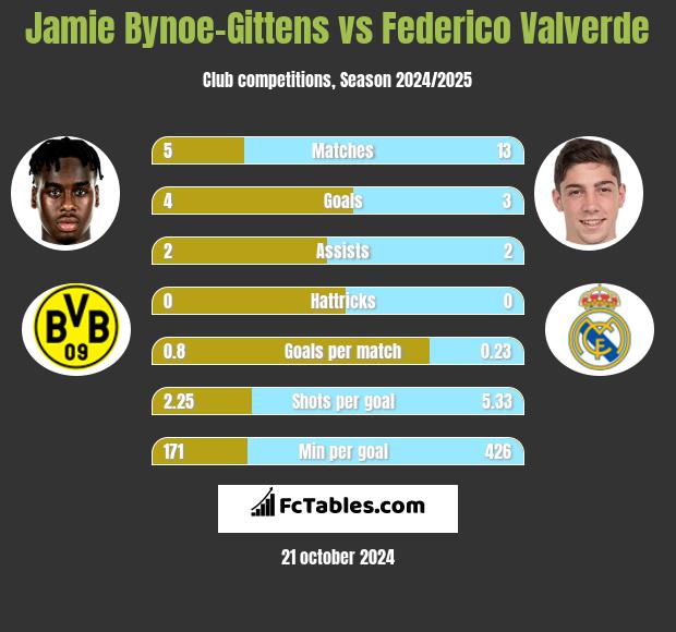 Jamie Bynoe-Gittens vs Federico Valverde h2h player stats