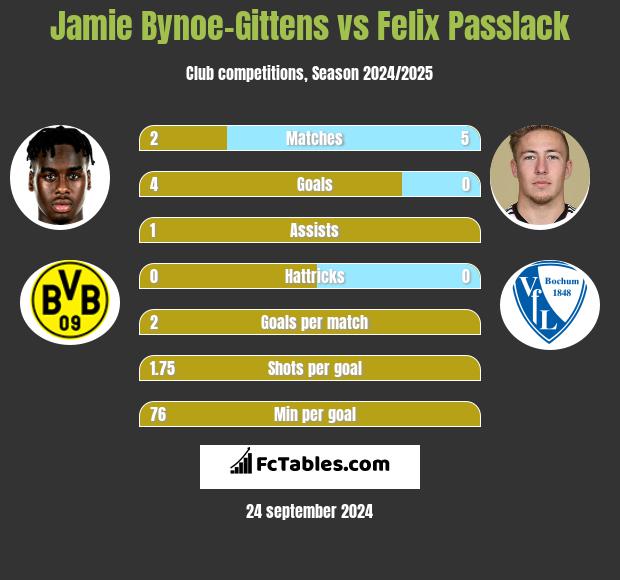 Jamie Bynoe-Gittens vs Felix Passlack h2h player stats