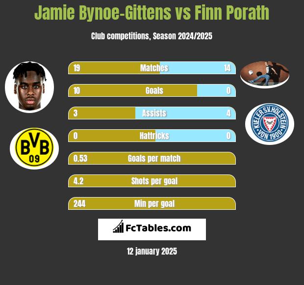 Jamie Bynoe-Gittens vs Finn Porath h2h player stats