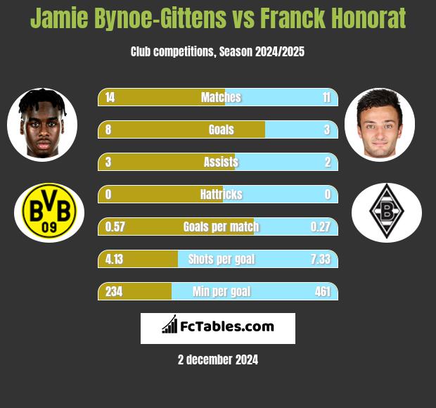 Jamie Bynoe-Gittens vs Franck Honorat h2h player stats