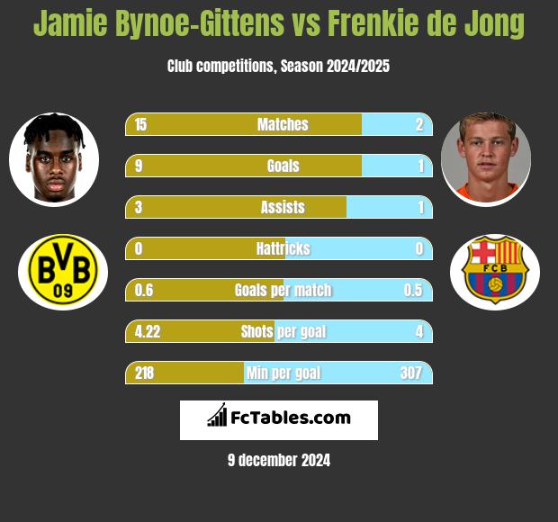 Jamie Bynoe-Gittens vs Frenkie de Jong h2h player stats