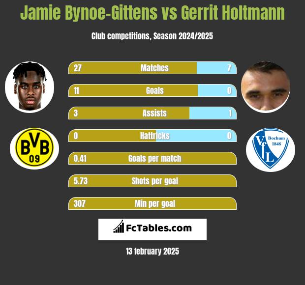 Jamie Bynoe-Gittens vs Gerrit Holtmann h2h player stats