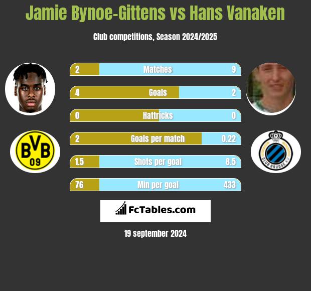 Jamie Bynoe-Gittens vs Hans Vanaken h2h player stats