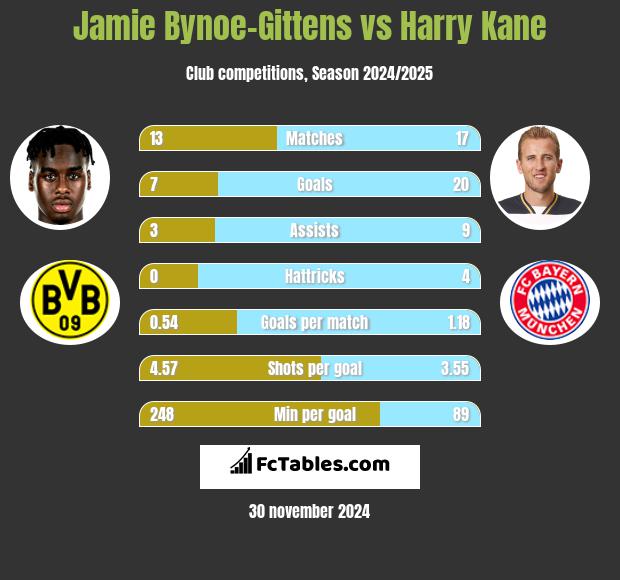 Jamie Bynoe-Gittens vs Harry Kane h2h player stats