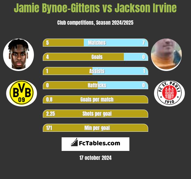 Jamie Bynoe-Gittens vs Jackson Irvine h2h player stats