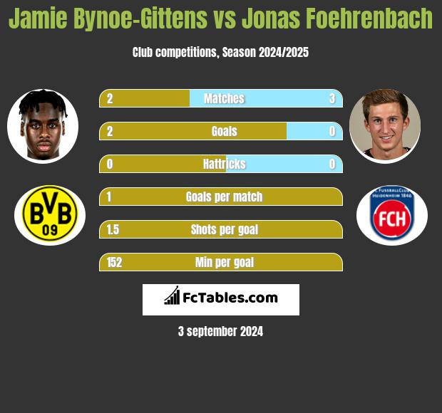 Jamie Bynoe-Gittens vs Jonas Foehrenbach h2h player stats